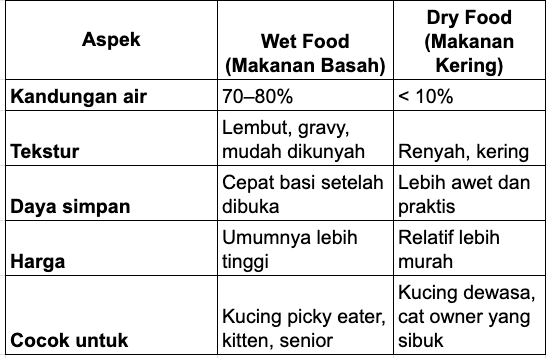 tabel perbandingan makanan kucing basah vs makanan kering